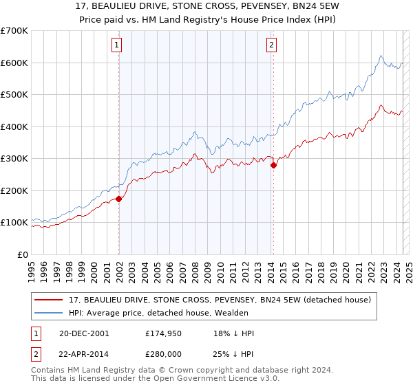 17, BEAULIEU DRIVE, STONE CROSS, PEVENSEY, BN24 5EW: Price paid vs HM Land Registry's House Price Index