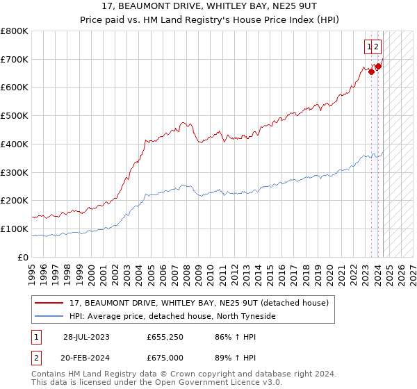 17, BEAUMONT DRIVE, WHITLEY BAY, NE25 9UT: Price paid vs HM Land Registry's House Price Index