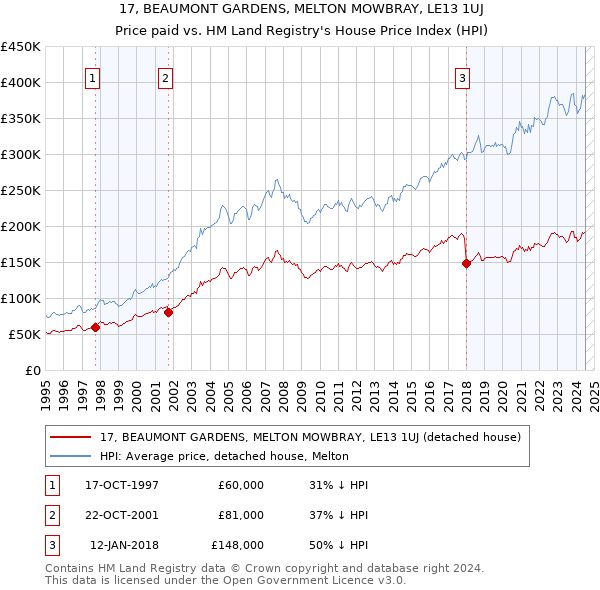 17, BEAUMONT GARDENS, MELTON MOWBRAY, LE13 1UJ: Price paid vs HM Land Registry's House Price Index