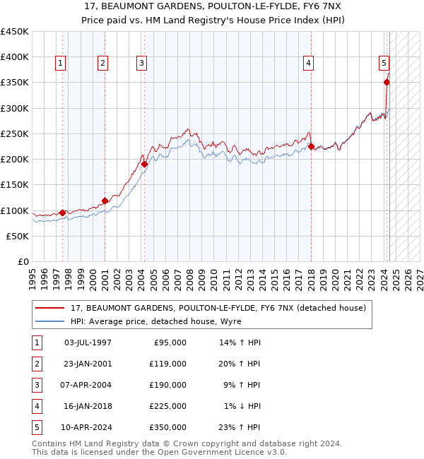 17, BEAUMONT GARDENS, POULTON-LE-FYLDE, FY6 7NX: Price paid vs HM Land Registry's House Price Index