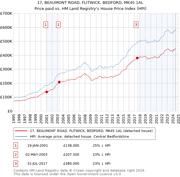 17, BEAUMONT ROAD, FLITWICK, BEDFORD, MK45 1AL: Price paid vs HM Land Registry's House Price Index