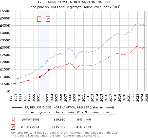 17, BEAUNE CLOSE, NORTHAMPTON, NN5 6EF: Price paid vs HM Land Registry's House Price Index