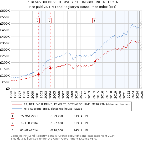 17, BEAUVOIR DRIVE, KEMSLEY, SITTINGBOURNE, ME10 2TN: Price paid vs HM Land Registry's House Price Index