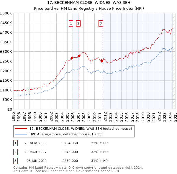 17, BECKENHAM CLOSE, WIDNES, WA8 3EH: Price paid vs HM Land Registry's House Price Index