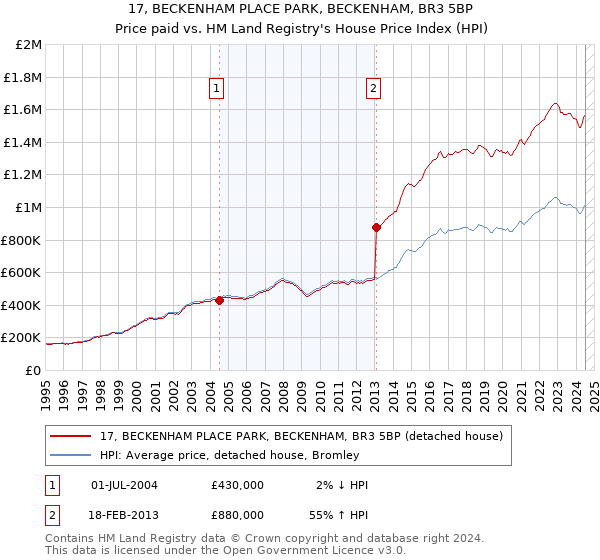 17, BECKENHAM PLACE PARK, BECKENHAM, BR3 5BP: Price paid vs HM Land Registry's House Price Index