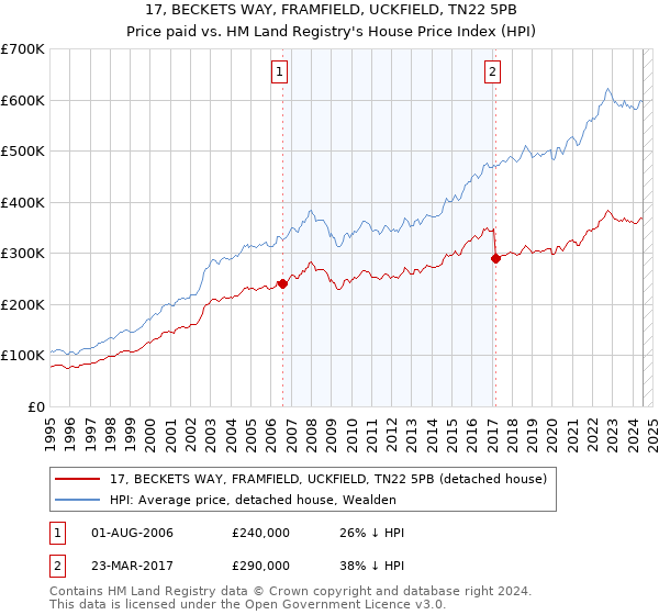 17, BECKETS WAY, FRAMFIELD, UCKFIELD, TN22 5PB: Price paid vs HM Land Registry's House Price Index