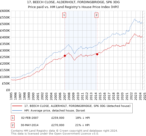 17, BEECH CLOSE, ALDERHOLT, FORDINGBRIDGE, SP6 3DG: Price paid vs HM Land Registry's House Price Index