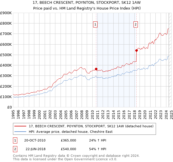 17, BEECH CRESCENT, POYNTON, STOCKPORT, SK12 1AW: Price paid vs HM Land Registry's House Price Index