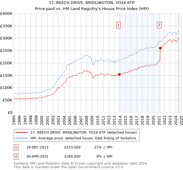 17, BEECH DRIVE, BRIDLINGTON, YO16 6TP: Price paid vs HM Land Registry's House Price Index