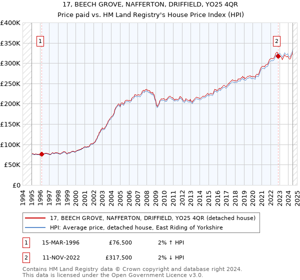 17, BEECH GROVE, NAFFERTON, DRIFFIELD, YO25 4QR: Price paid vs HM Land Registry's House Price Index