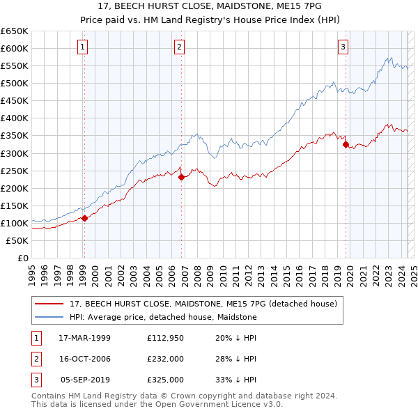 17, BEECH HURST CLOSE, MAIDSTONE, ME15 7PG: Price paid vs HM Land Registry's House Price Index