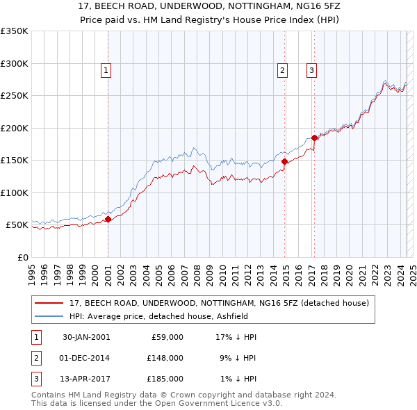 17, BEECH ROAD, UNDERWOOD, NOTTINGHAM, NG16 5FZ: Price paid vs HM Land Registry's House Price Index