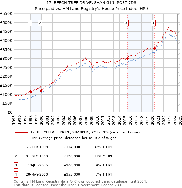 17, BEECH TREE DRIVE, SHANKLIN, PO37 7DS: Price paid vs HM Land Registry's House Price Index