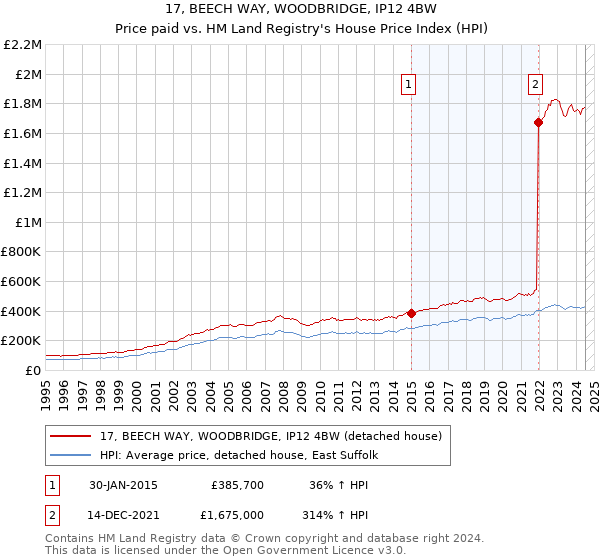 17, BEECH WAY, WOODBRIDGE, IP12 4BW: Price paid vs HM Land Registry's House Price Index