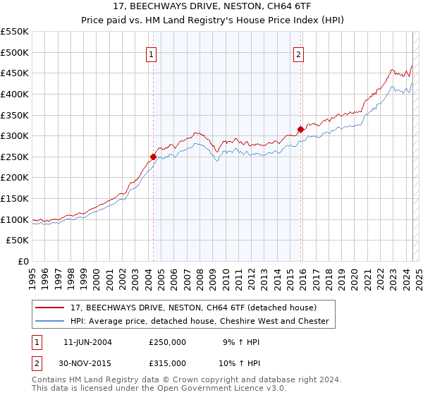 17, BEECHWAYS DRIVE, NESTON, CH64 6TF: Price paid vs HM Land Registry's House Price Index