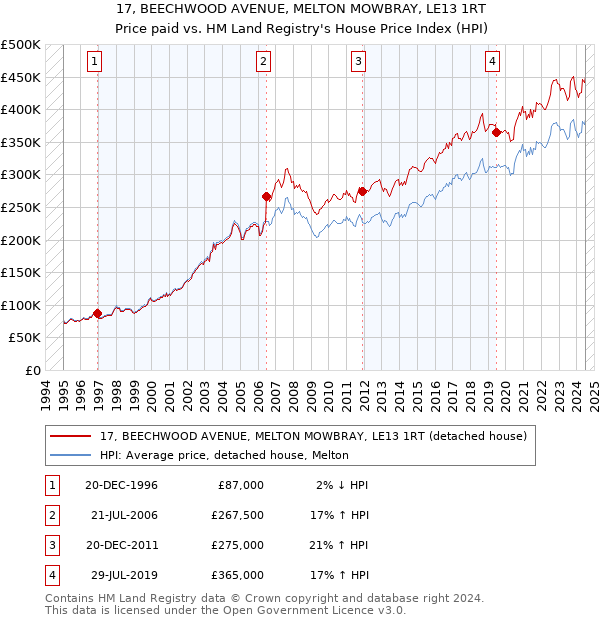 17, BEECHWOOD AVENUE, MELTON MOWBRAY, LE13 1RT: Price paid vs HM Land Registry's House Price Index