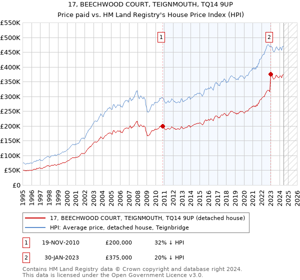 17, BEECHWOOD COURT, TEIGNMOUTH, TQ14 9UP: Price paid vs HM Land Registry's House Price Index