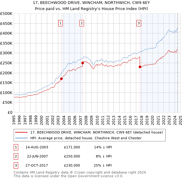 17, BEECHWOOD DRIVE, WINCHAM, NORTHWICH, CW9 6EY: Price paid vs HM Land Registry's House Price Index