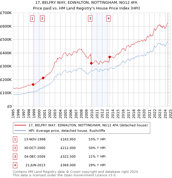 17, BELFRY WAY, EDWALTON, NOTTINGHAM, NG12 4FA: Price paid vs HM Land Registry's House Price Index