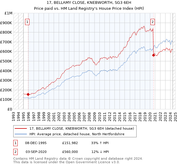 17, BELLAMY CLOSE, KNEBWORTH, SG3 6EH: Price paid vs HM Land Registry's House Price Index