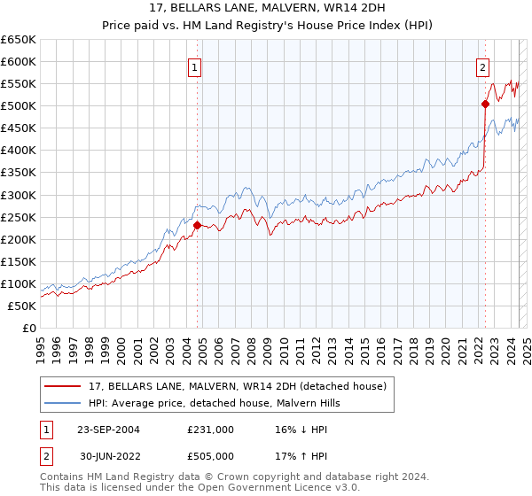 17, BELLARS LANE, MALVERN, WR14 2DH: Price paid vs HM Land Registry's House Price Index