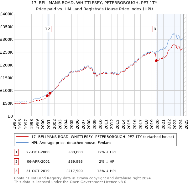 17, BELLMANS ROAD, WHITTLESEY, PETERBOROUGH, PE7 1TY: Price paid vs HM Land Registry's House Price Index