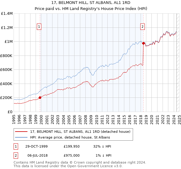 17, BELMONT HILL, ST ALBANS, AL1 1RD: Price paid vs HM Land Registry's House Price Index