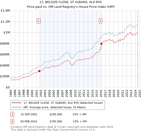 17, BELSIZE CLOSE, ST ALBANS, AL4 9YD: Price paid vs HM Land Registry's House Price Index