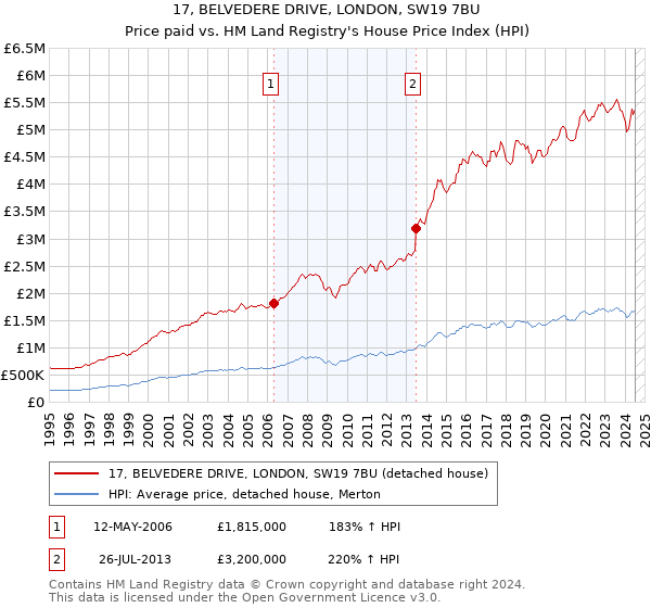 17, BELVEDERE DRIVE, LONDON, SW19 7BU: Price paid vs HM Land Registry's House Price Index