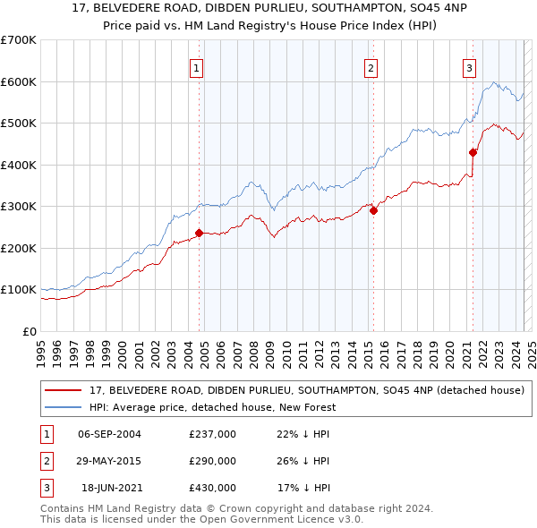 17, BELVEDERE ROAD, DIBDEN PURLIEU, SOUTHAMPTON, SO45 4NP: Price paid vs HM Land Registry's House Price Index