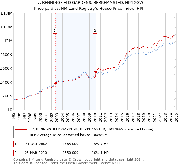 17, BENNINGFIELD GARDENS, BERKHAMSTED, HP4 2GW: Price paid vs HM Land Registry's House Price Index