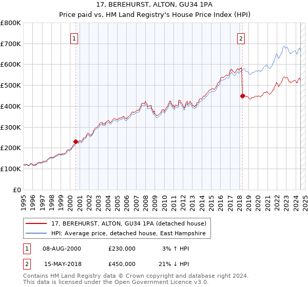 17, BEREHURST, ALTON, GU34 1PA: Price paid vs HM Land Registry's House Price Index