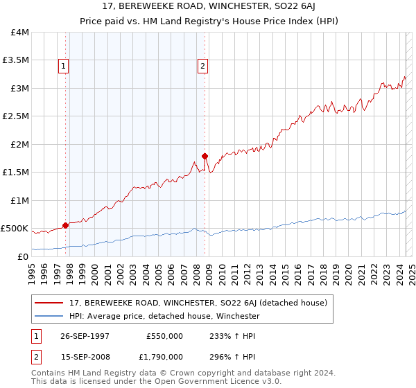 17, BEREWEEKE ROAD, WINCHESTER, SO22 6AJ: Price paid vs HM Land Registry's House Price Index