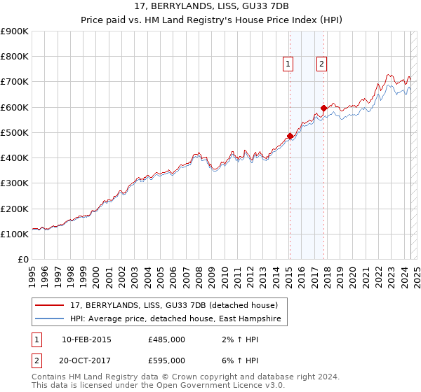 17, BERRYLANDS, LISS, GU33 7DB: Price paid vs HM Land Registry's House Price Index