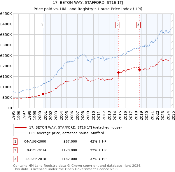 17, BETON WAY, STAFFORD, ST16 1TJ: Price paid vs HM Land Registry's House Price Index