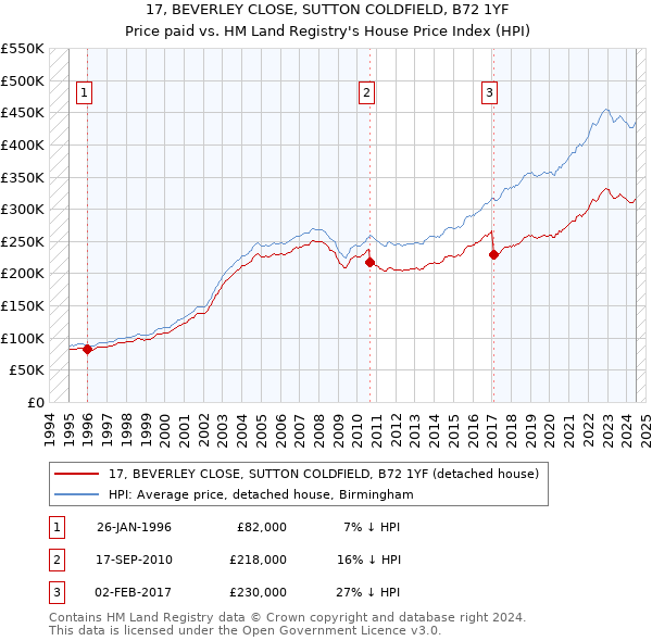 17, BEVERLEY CLOSE, SUTTON COLDFIELD, B72 1YF: Price paid vs HM Land Registry's House Price Index