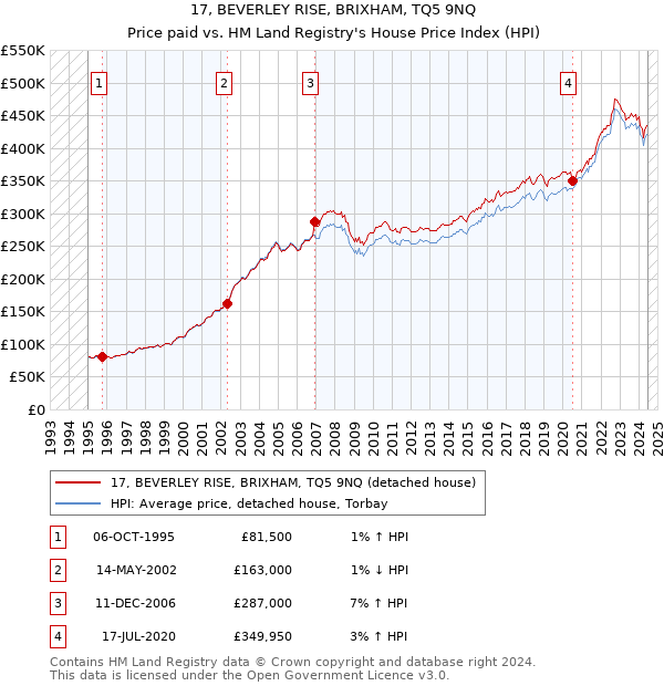 17, BEVERLEY RISE, BRIXHAM, TQ5 9NQ: Price paid vs HM Land Registry's House Price Index