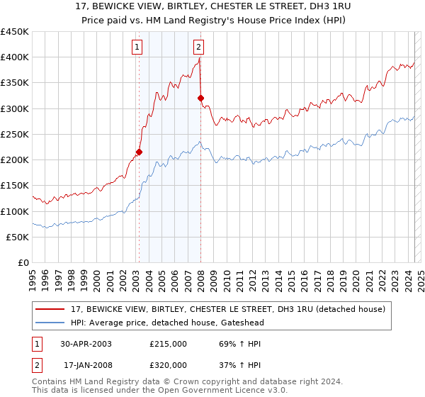 17, BEWICKE VIEW, BIRTLEY, CHESTER LE STREET, DH3 1RU: Price paid vs HM Land Registry's House Price Index