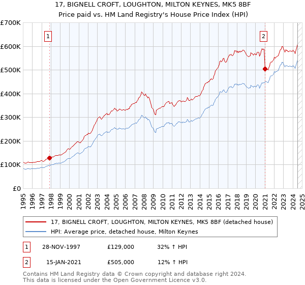 17, BIGNELL CROFT, LOUGHTON, MILTON KEYNES, MK5 8BF: Price paid vs HM Land Registry's House Price Index