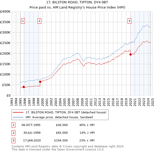 17, BILSTON ROAD, TIPTON, DY4 0BT: Price paid vs HM Land Registry's House Price Index