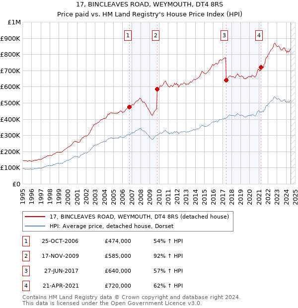 17, BINCLEAVES ROAD, WEYMOUTH, DT4 8RS: Price paid vs HM Land Registry's House Price Index