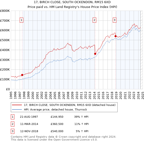 17, BIRCH CLOSE, SOUTH OCKENDON, RM15 6XD: Price paid vs HM Land Registry's House Price Index