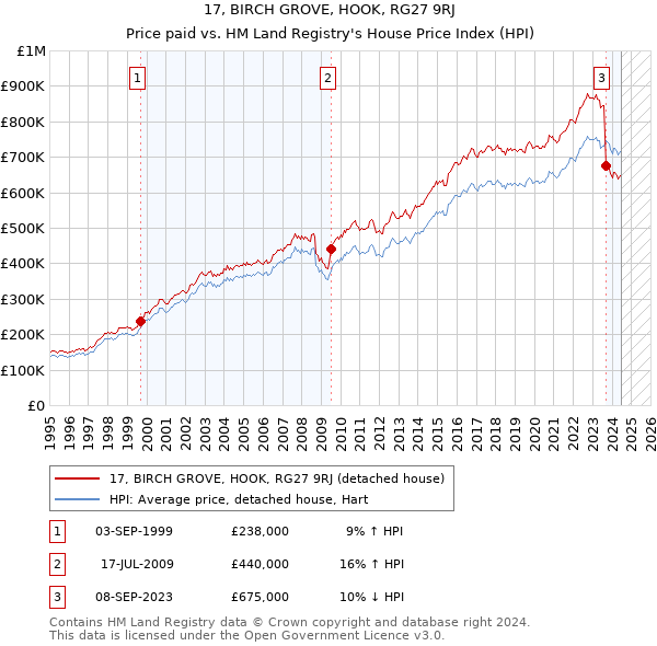 17, BIRCH GROVE, HOOK, RG27 9RJ: Price paid vs HM Land Registry's House Price Index