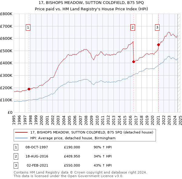 17, BISHOPS MEADOW, SUTTON COLDFIELD, B75 5PQ: Price paid vs HM Land Registry's House Price Index