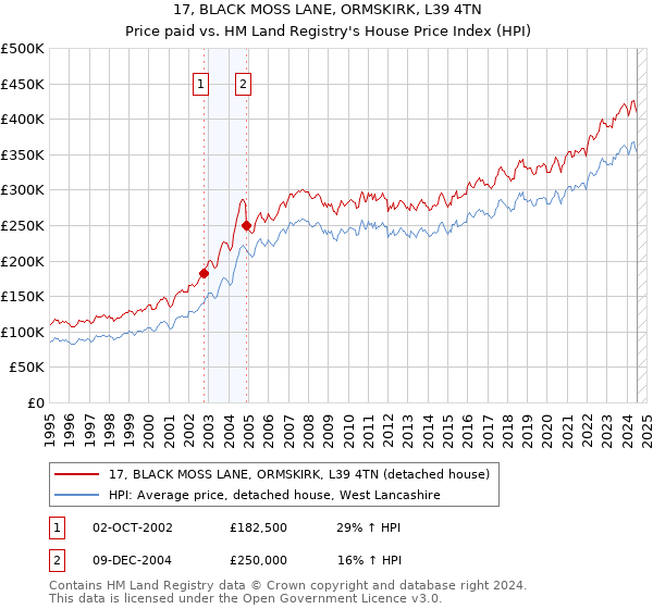 17, BLACK MOSS LANE, ORMSKIRK, L39 4TN: Price paid vs HM Land Registry's House Price Index