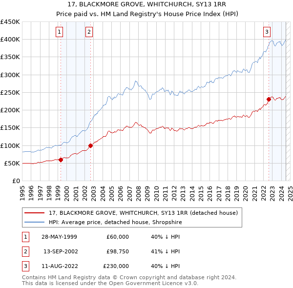 17, BLACKMORE GROVE, WHITCHURCH, SY13 1RR: Price paid vs HM Land Registry's House Price Index