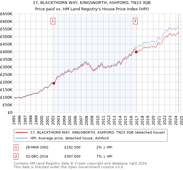 17, BLACKTHORN WAY, KINGSNORTH, ASHFORD, TN23 3QB: Price paid vs HM Land Registry's House Price Index