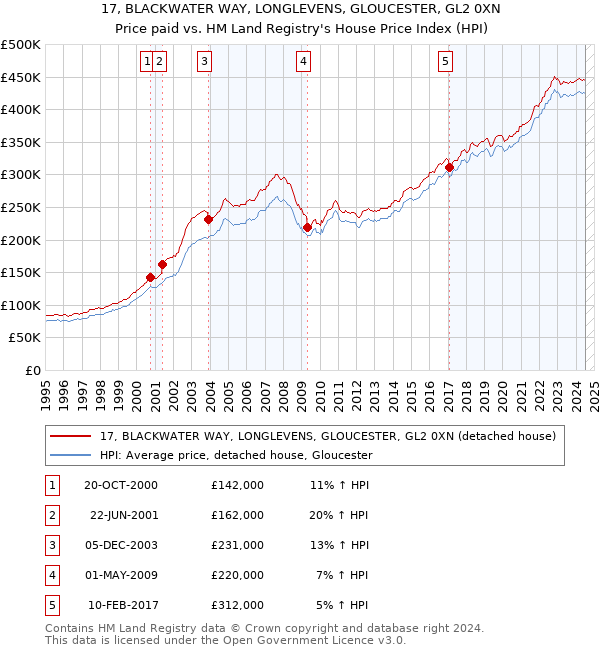 17, BLACKWATER WAY, LONGLEVENS, GLOUCESTER, GL2 0XN: Price paid vs HM Land Registry's House Price Index