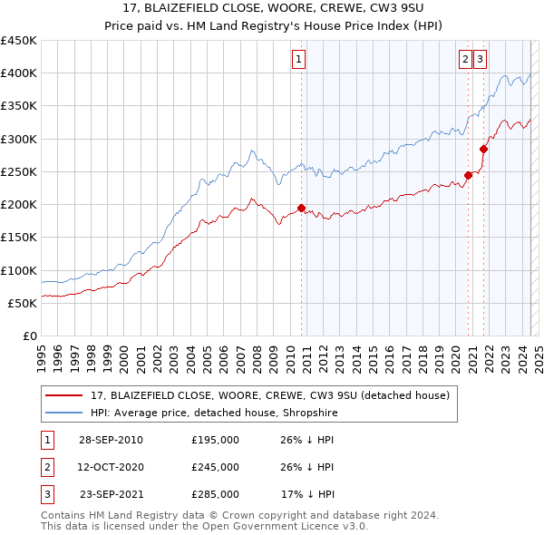 17, BLAIZEFIELD CLOSE, WOORE, CREWE, CW3 9SU: Price paid vs HM Land Registry's House Price Index