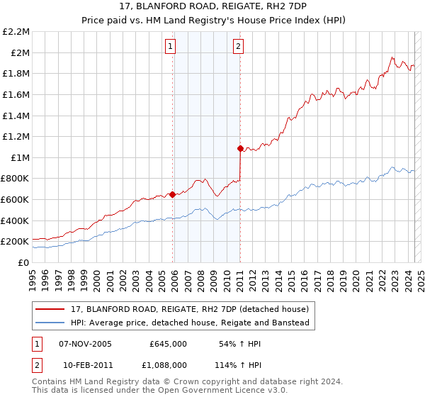 17, BLANFORD ROAD, REIGATE, RH2 7DP: Price paid vs HM Land Registry's House Price Index